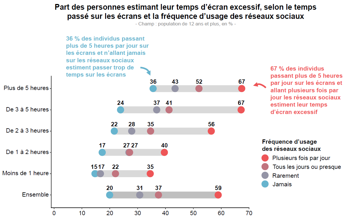 Infographie représentant la Part des personnes estimant leur temps d’écran excessif, selon le temps passé sur les écrans et la fréquence d’usage des réseaux sociaux