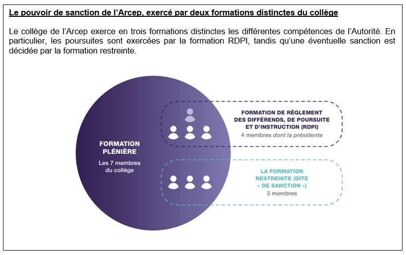 Infographie représentant les différentes formations du Collège de l'Arcep 