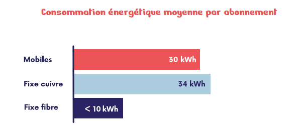 La fibre optique est la technologie la moins gourmande en énergie : un abonné à la fibre consomme près de 4 fois moins de kWh qu’un abonné au cuivre. Répartition de la consommation énergétique par abonnement (mobiles, fixe cuivre, fixe fibre)