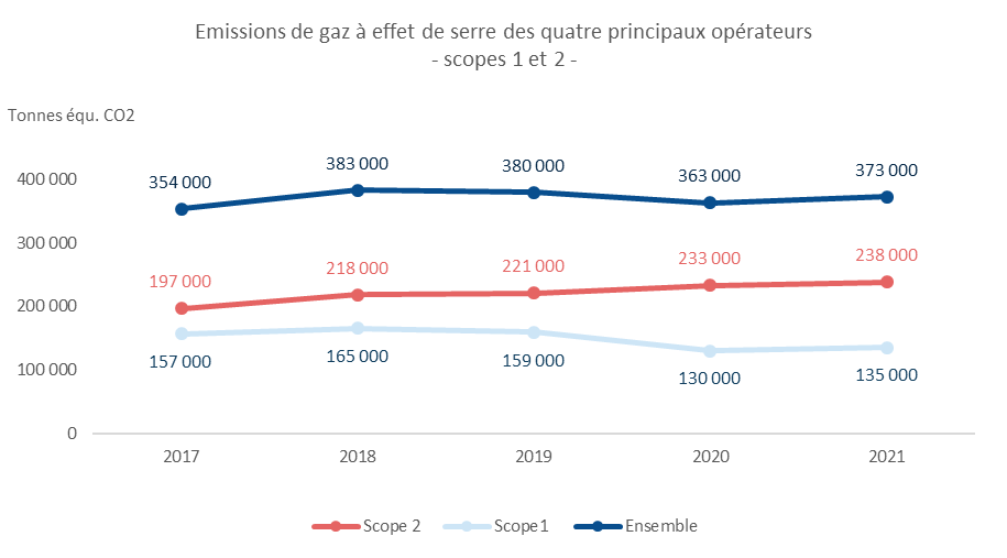 Graphique représentant les émissions de gaz à effet de serre des quatre principaux opérateurs
