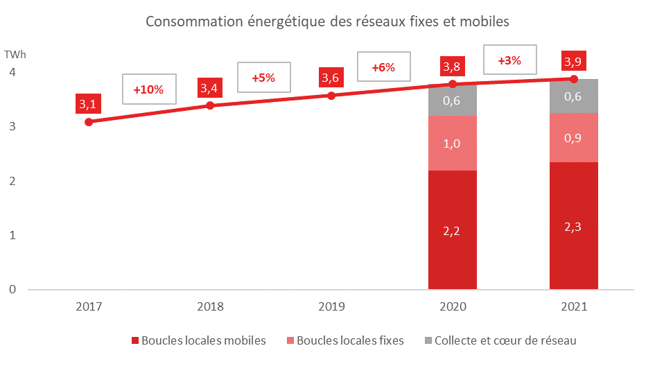 Graphique représentant la consommation des réseaux fixes et mobiles entre 2017 et 2021