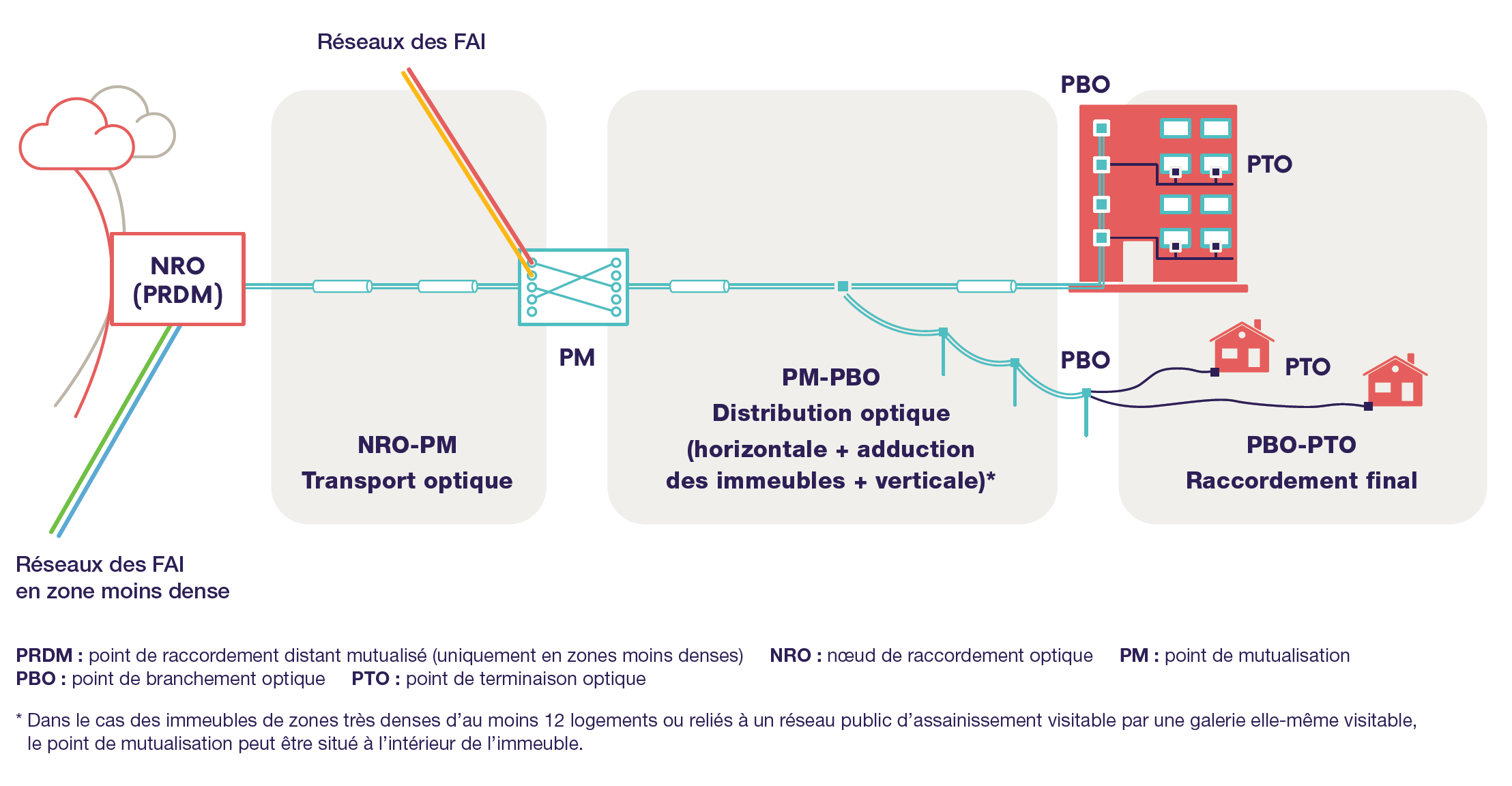 Architecture d’un réseau en fibre optique Architecture d’un réseau en fibre optique