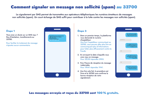 Illustration sur la procédure à appliquer lors de la réception d'un message non sollicité