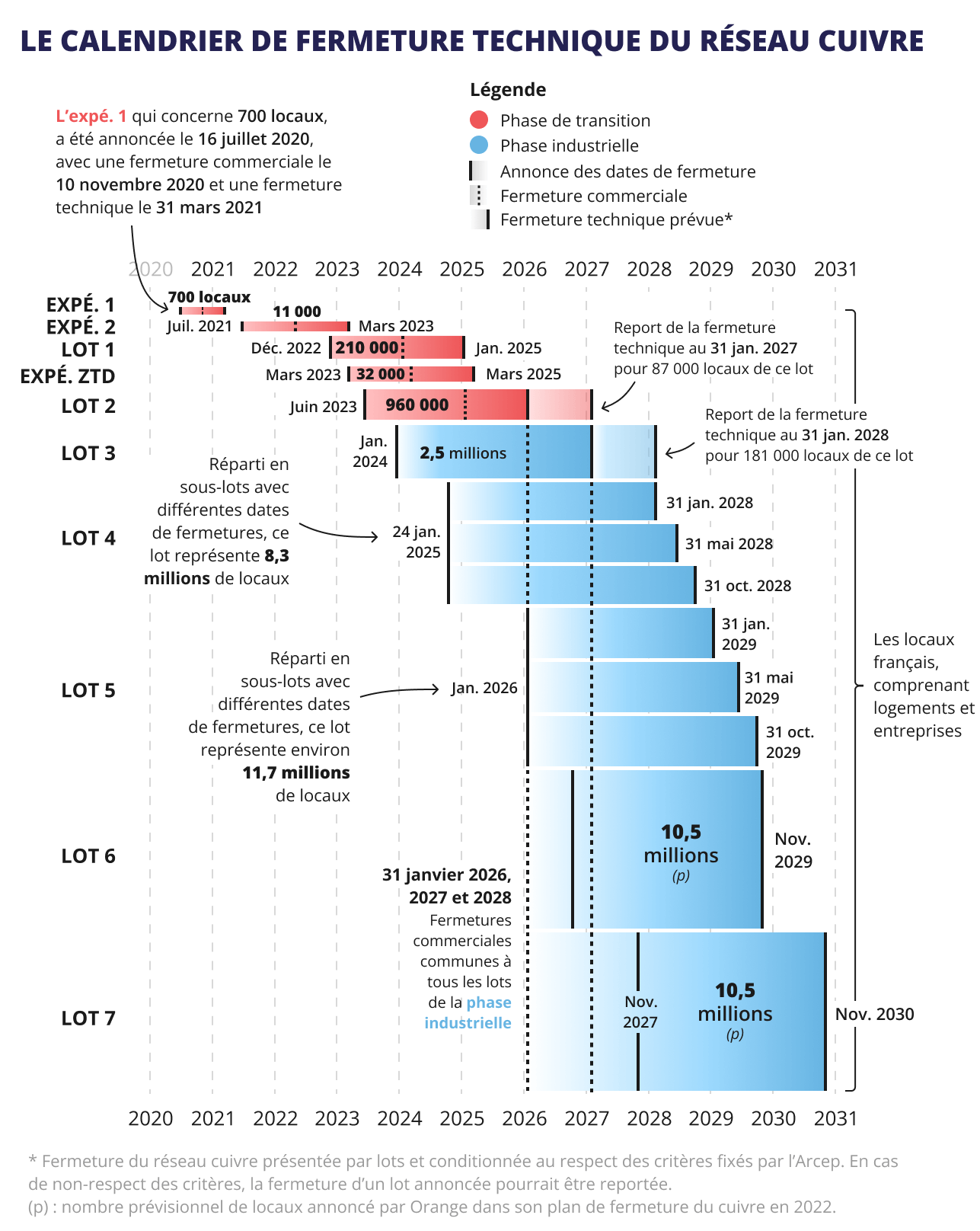 Le calendrier de la fermeture technique du réseau cuivre (mis à jour en janvier 2026) Le calendrier de la fermeture technique du réseau cuivre (mis à jour en janvier 2026)