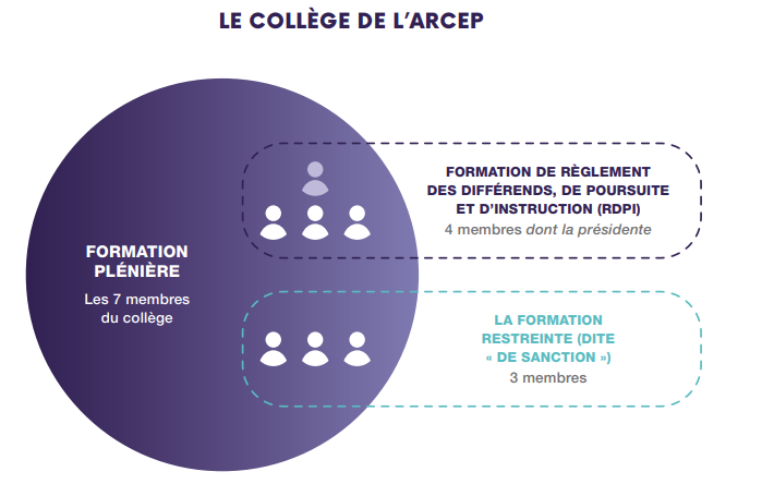 Le fonctionnement du Collège de l'Arcep Le fonctionnement du Collège de l'Arcep