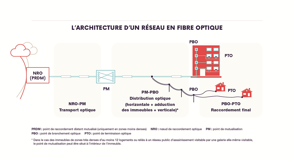 L'architecture d'un réseau en fibre optique