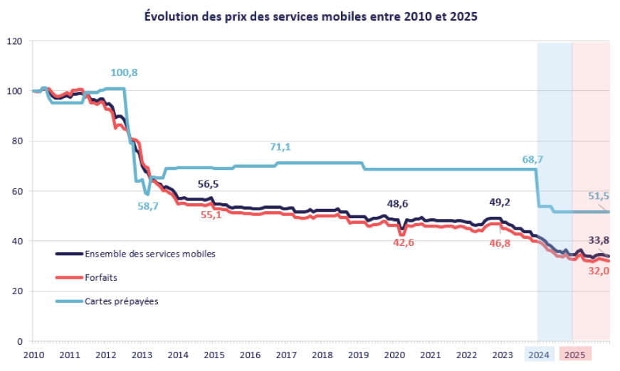 Evolution des prix des services mobiles entre 2010 et 2025 Evolution des prix des services mobiles entre 2010 et 2025