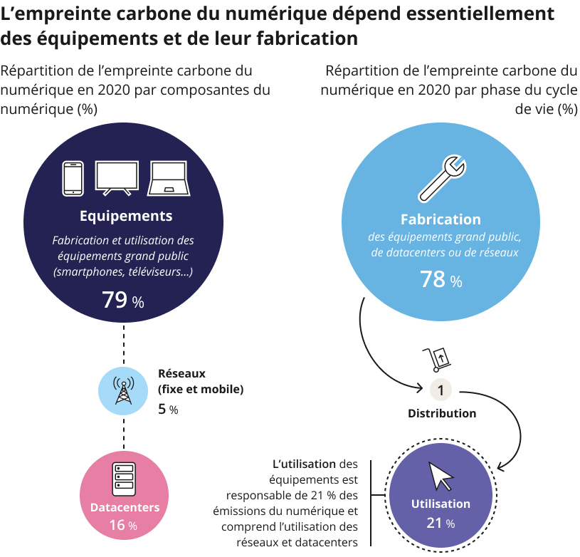 L'empreinte carbone du numérique dépend essentiellement des équipements et de leur fabrication Comparaison de la répartition de l'empreinte carbone du numérique en 2020 par composantes du numérique et par phase du cycle de vie