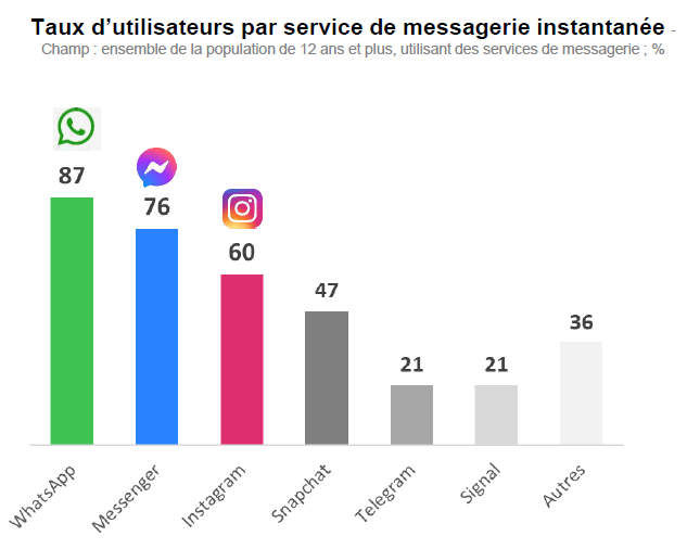 Taux d’utilisateurs par service de messagerie instantanée Taux d’utilisateurs par service de messagerie instantanée